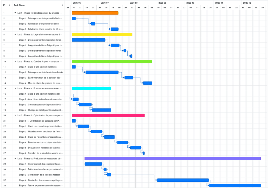 Diagramme de Gantt — planning prévisionnel des lots 1 à 6 sur 2026