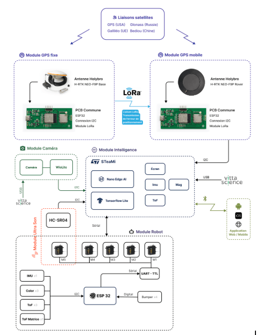 Schéma de l'architecture hardware globale du robot